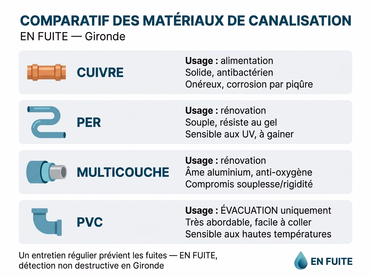 Infographie comparative des matériaux de canalisation : cuivre (alimentation, solide, onéreux, corrosion), PER (rénovation, souple, résiste au gel, sensible UV), multicouche (âme aluminium, anti-oxygène), PVC (évacuation, abordable, sensible chaleur) — EN FUITE Gironde
